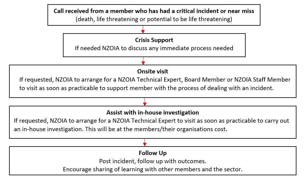 Critical incident support to members - flow chart